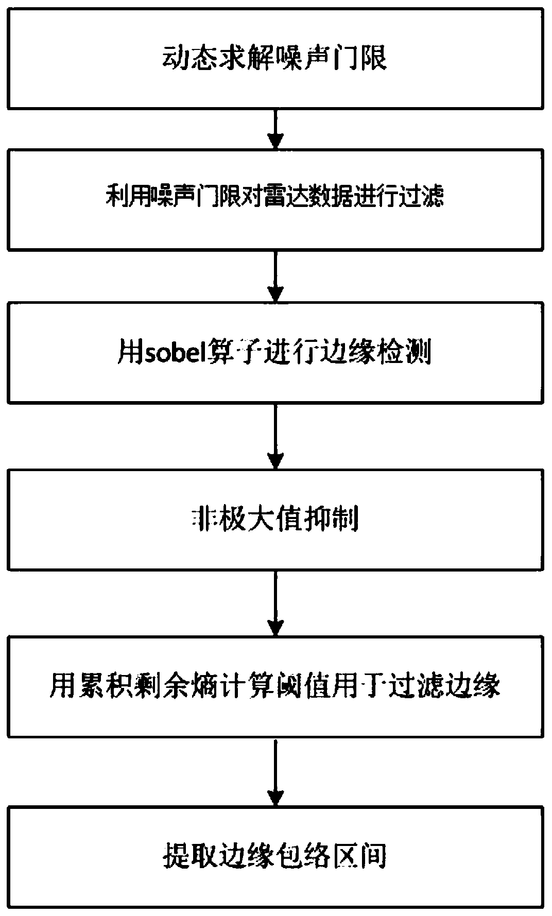 Radar target extraction method based on edge detection