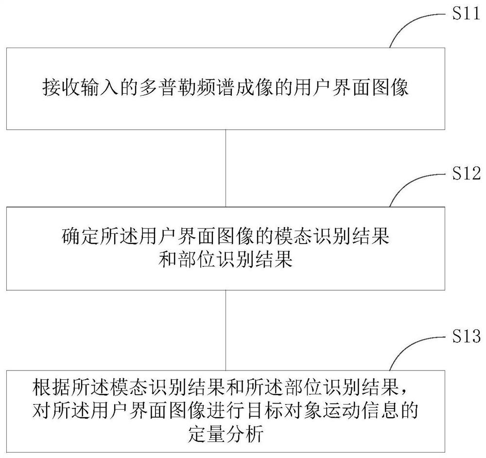 Doppler full-process quantitative analysis method and device, electronic equipment and storage medium