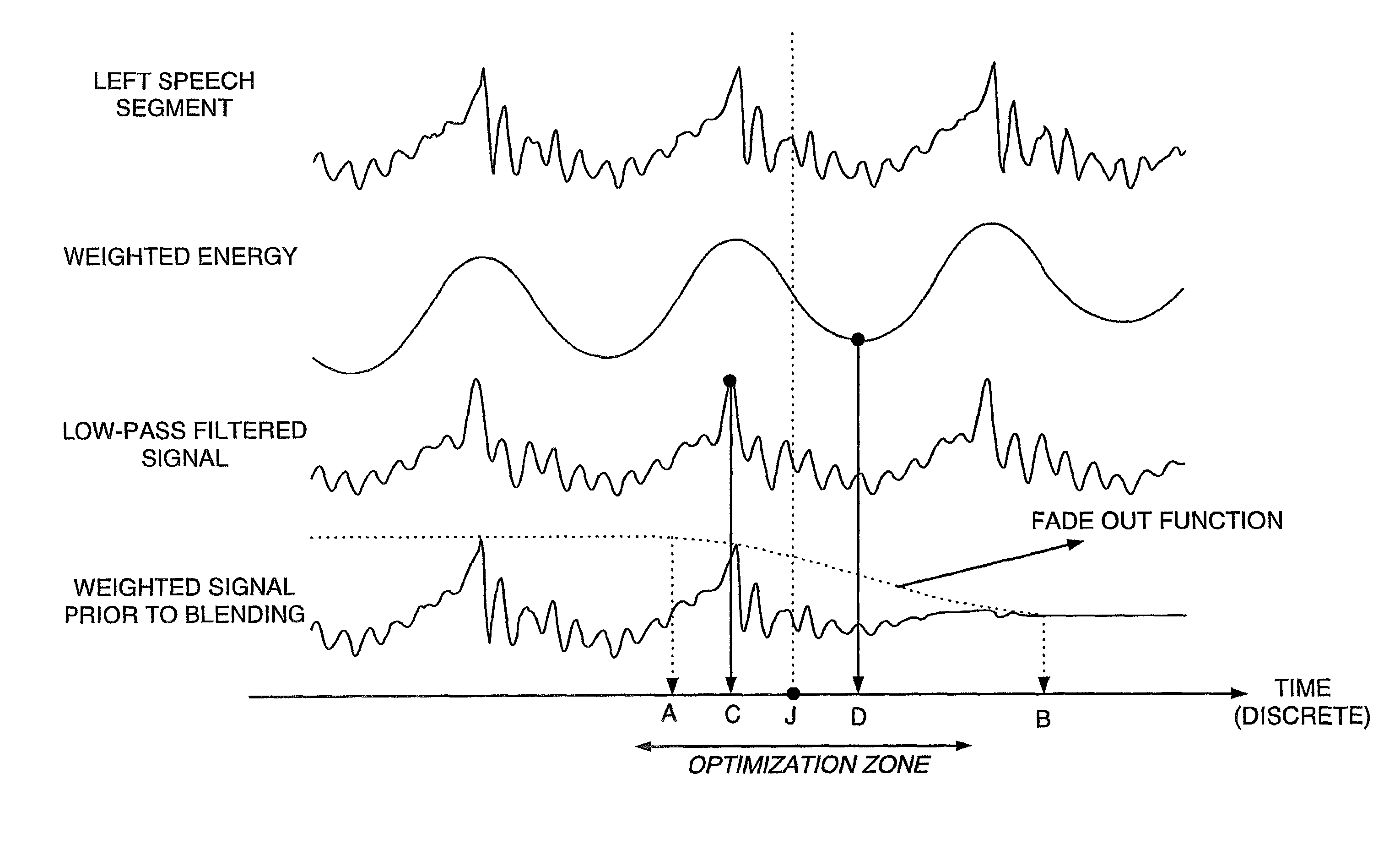 Fast waveform synchronization for concatenation and time-scale modification of speech