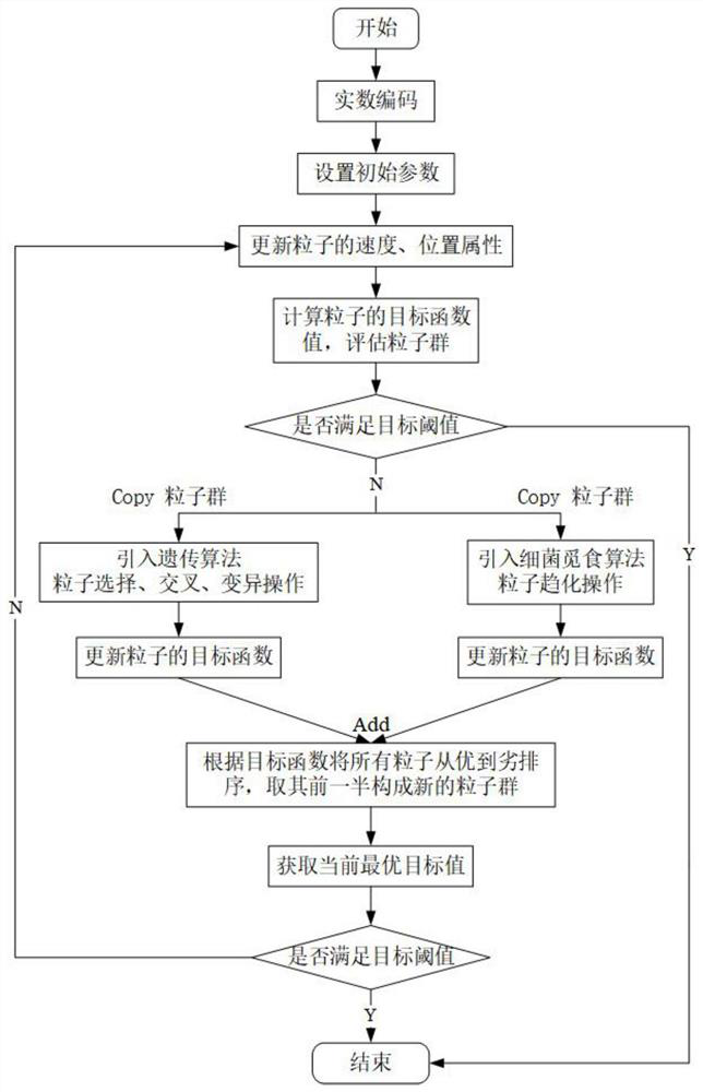 Robot path planning method of multi-intelligent optimization parallel algorithm