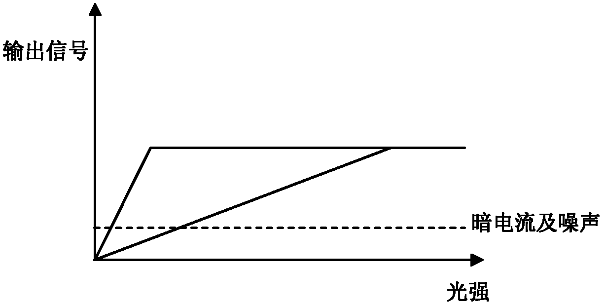 Wide dynamic range time delay integration CMOS image sensor