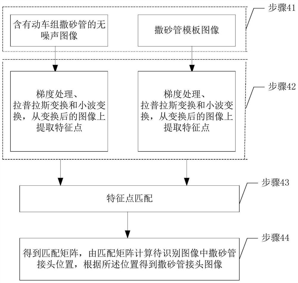 Motor train unit sanding pipe joint disconnection fault detection method based on image processing