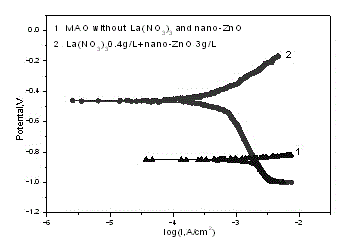 Method for improving corrosion resistance of ZL303 aluminum alloy film