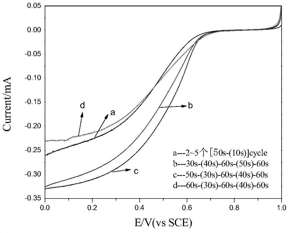 Preparation method of fuel cell Pt/Graphene catalyst