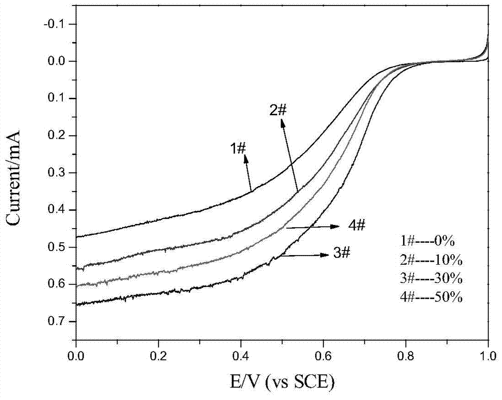 Preparation method of fuel cell Pt/Graphene catalyst