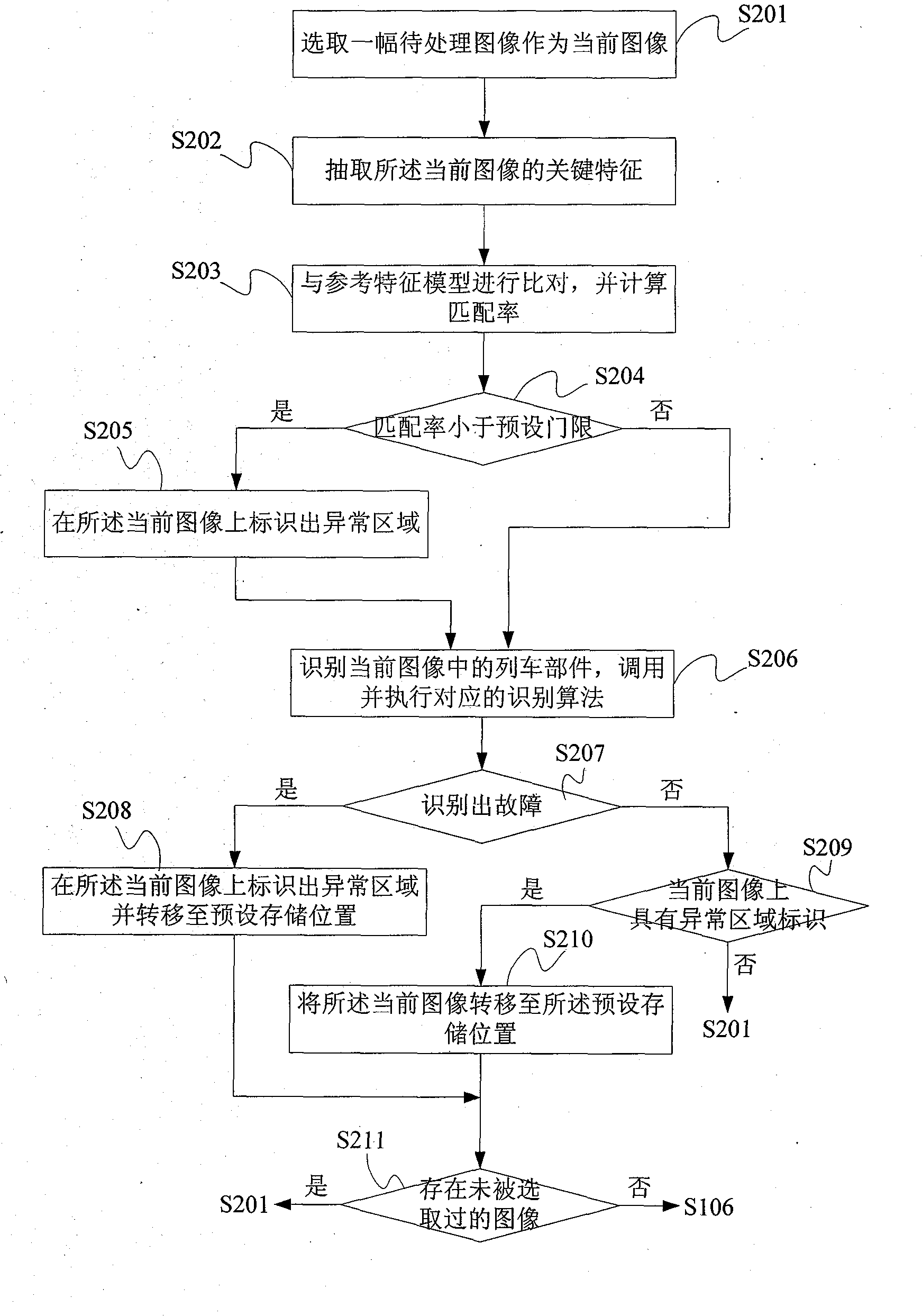 Image processing method and device and train fault detection system