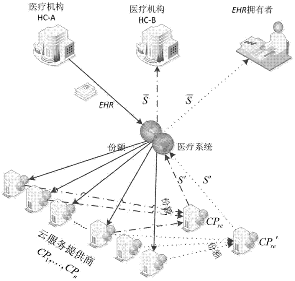 A Secret Shared Cloud Storage Method for Outsourced Reconfigurable Electronic Medical Records