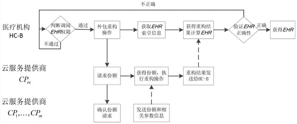 A Secret Shared Cloud Storage Method for Outsourced Reconfigurable Electronic Medical Records