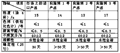 Preparation method of low-hydroxymethyl melamine formaldehyde resin