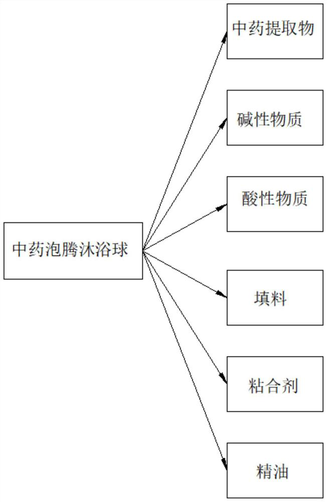 Traditional Chinese medicine effervescent bath ball and preparation method thereof