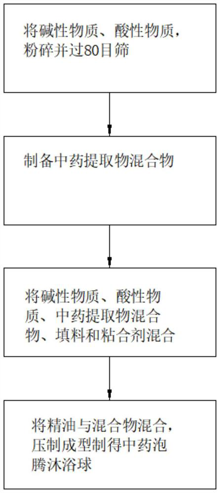 Traditional Chinese medicine effervescent bath ball and preparation method thereof