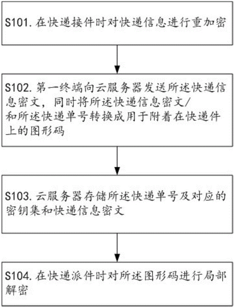 Method for realizing express privacy protection in the logistics process