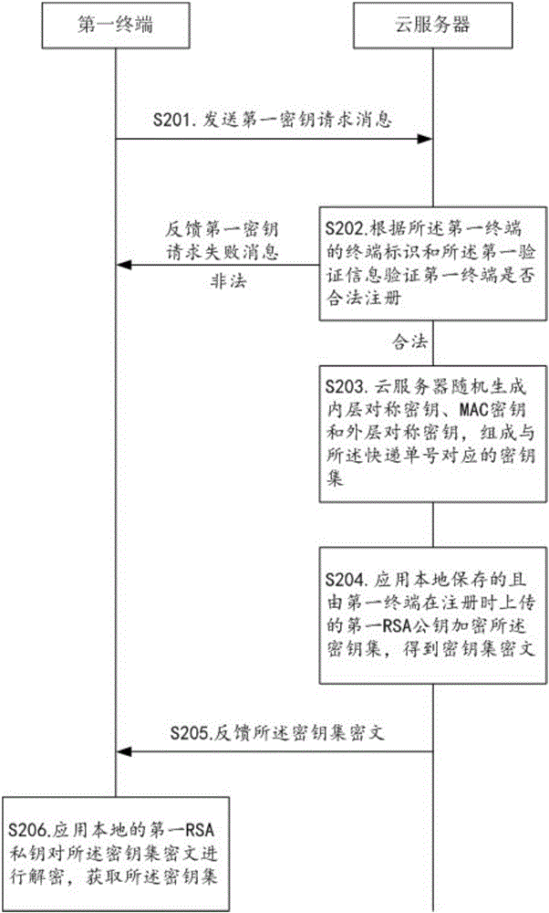 Method for realizing express privacy protection in the logistics process