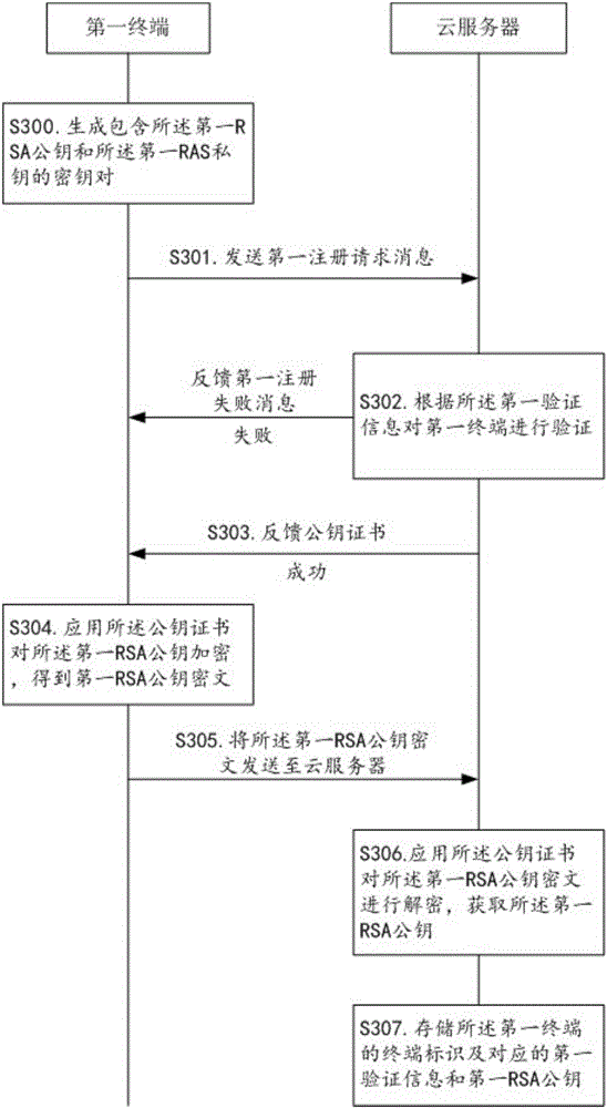 Method for realizing express privacy protection in the logistics process