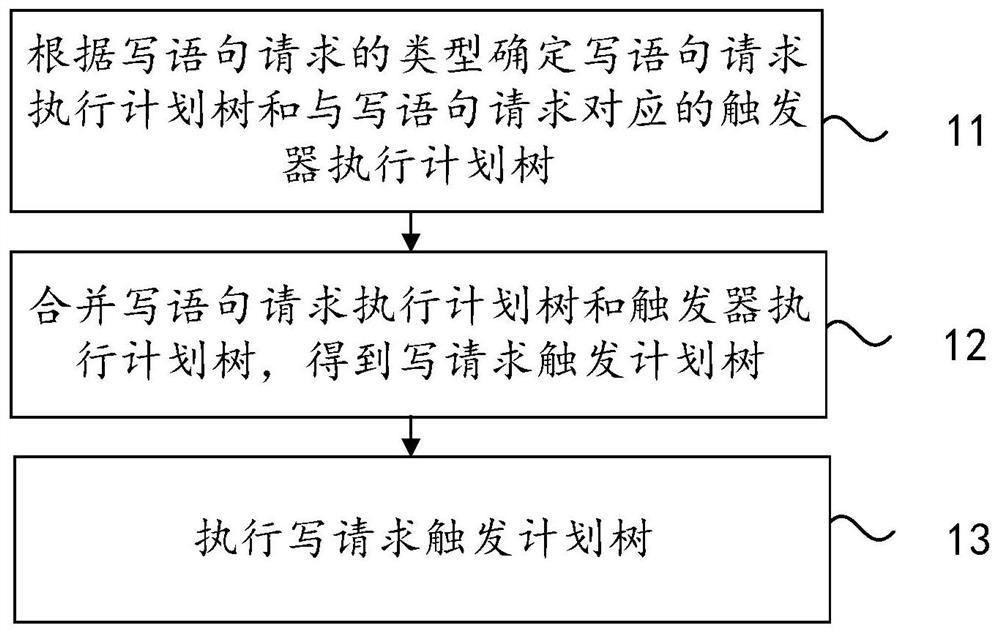 Method and device for realizing trigger