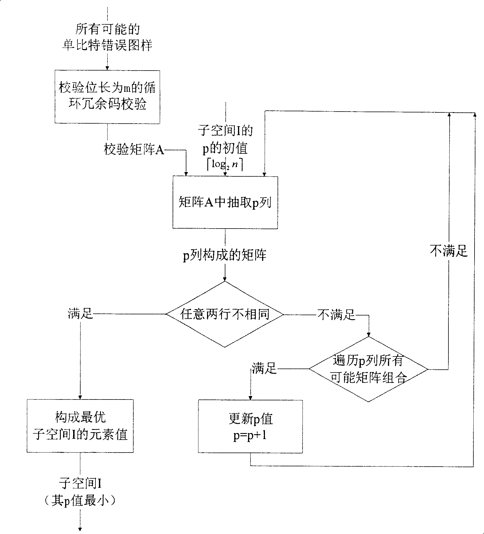 Single-bit error correction and form-checking method based on CRC and its circuit