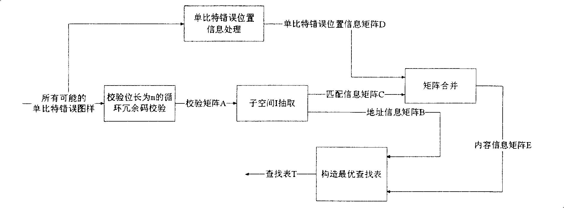 Single-bit error correction and form-checking method based on CRC and its circuit