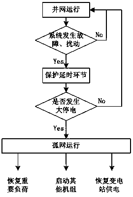 Power frequency change-based power grid island black start device and method