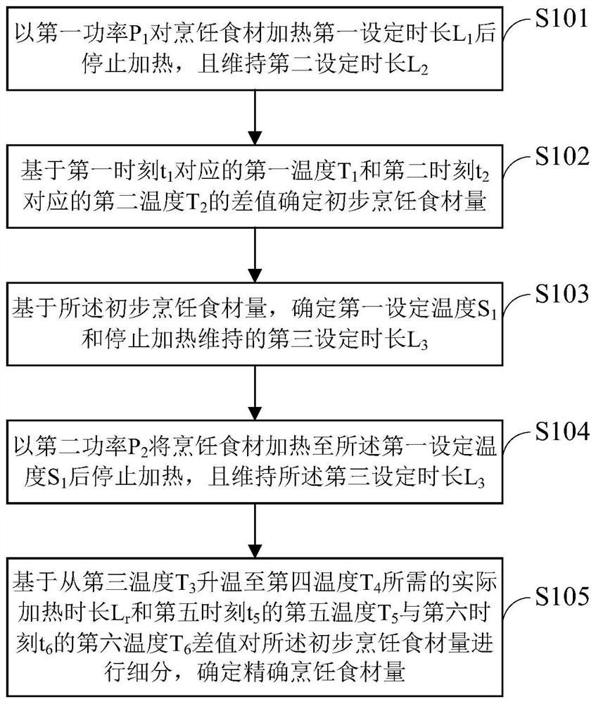 Cooking food material quantity determination method and device, computer equipment and storage medium