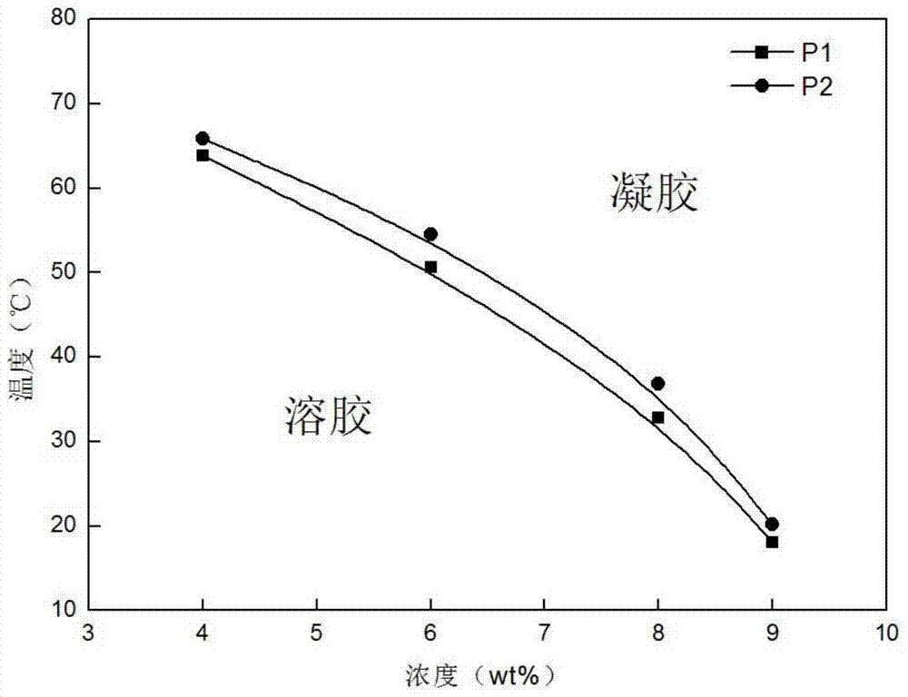 Thermosensitive copolymer as well as synthesis method and hydrogel system of thermosensitive copolymer