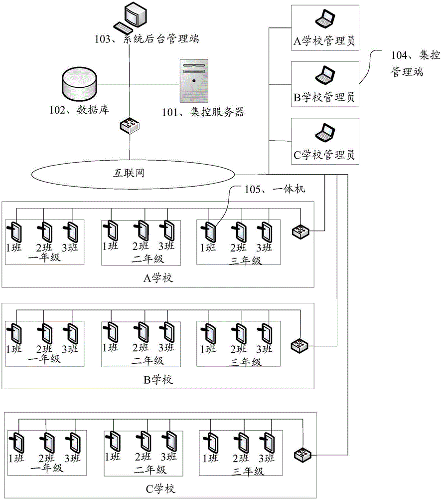 Centralized control system