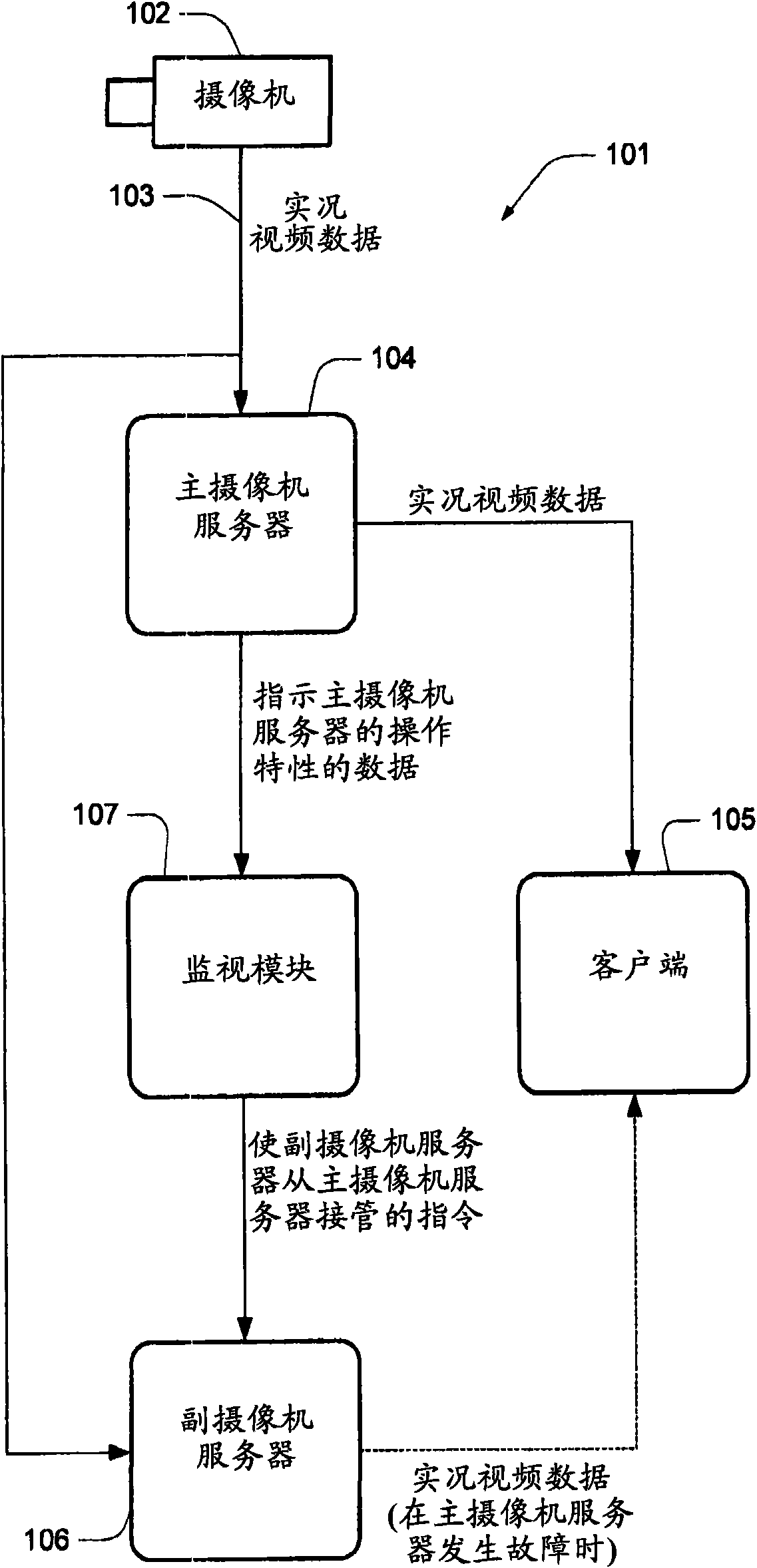 Systems and methods for managing live video data