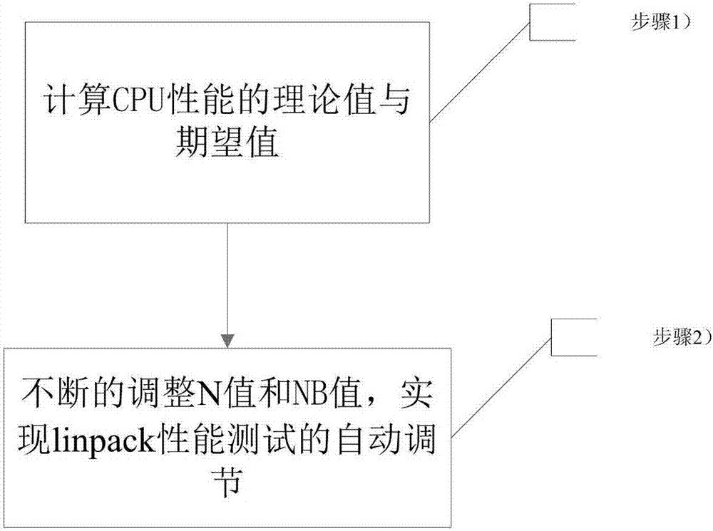 Method and system for automatic adjustment of linpack performance test