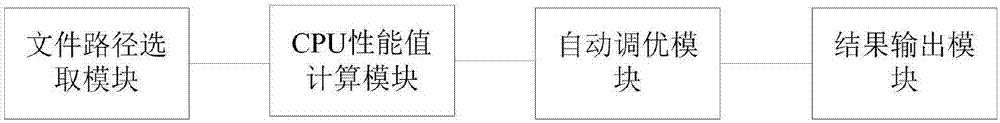 Method and system for automatic adjustment of linpack performance test