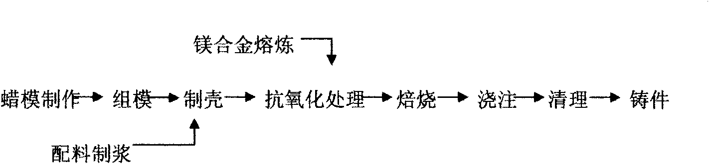 Water glass type magnesium alloy fusible pattern casting process