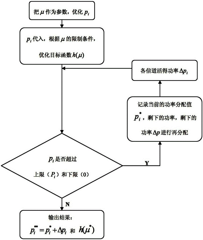 An optimization method for mimo transmission power allocation based on robust design