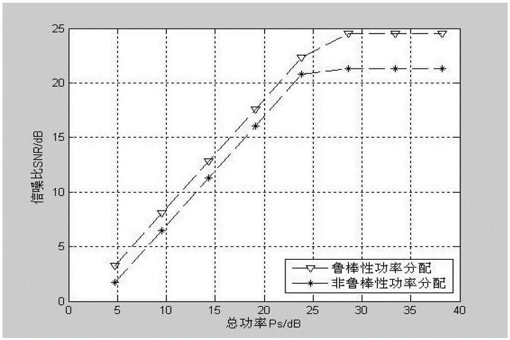 An optimization method for mimo transmission power allocation based on robust design