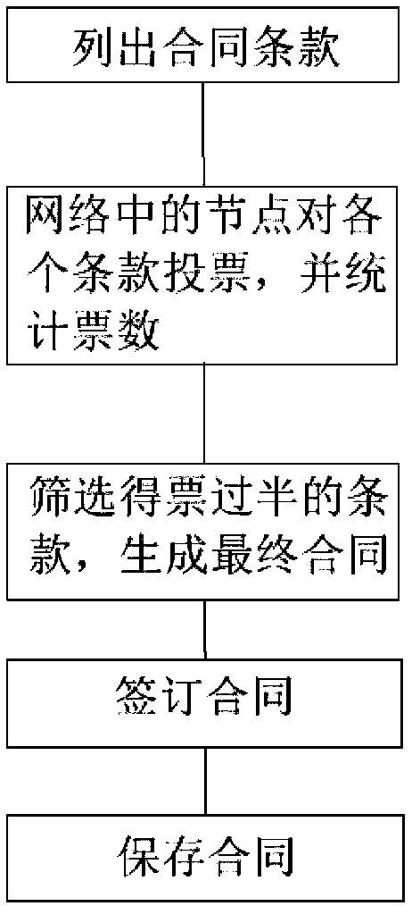 A contract management method based on block chain technology