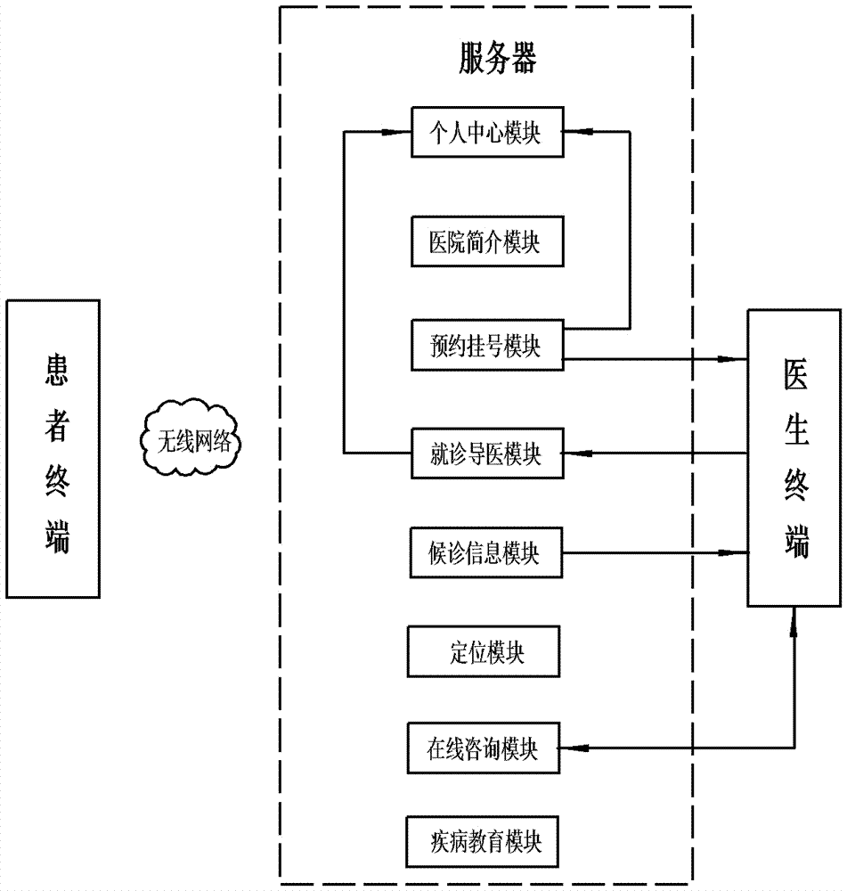 Auxiliary medical service system