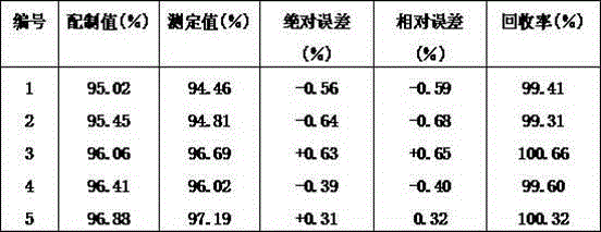 Analytical method for pyridine content in fire retardant