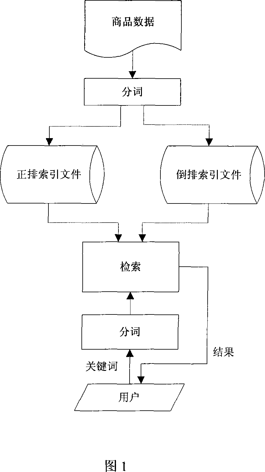 Commercial articles searching non result intelligent processing system and method