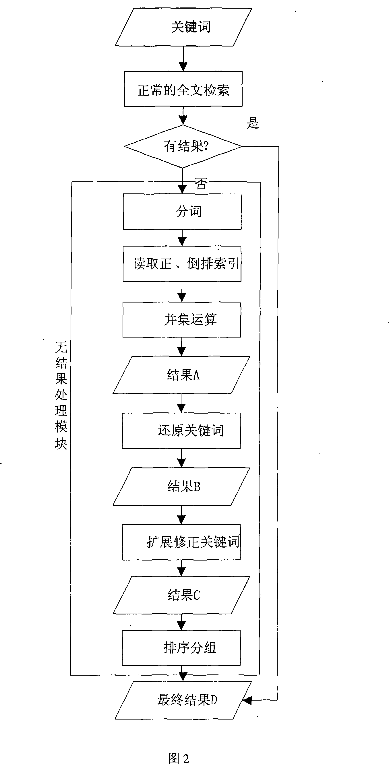 Commercial articles searching non result intelligent processing system and method