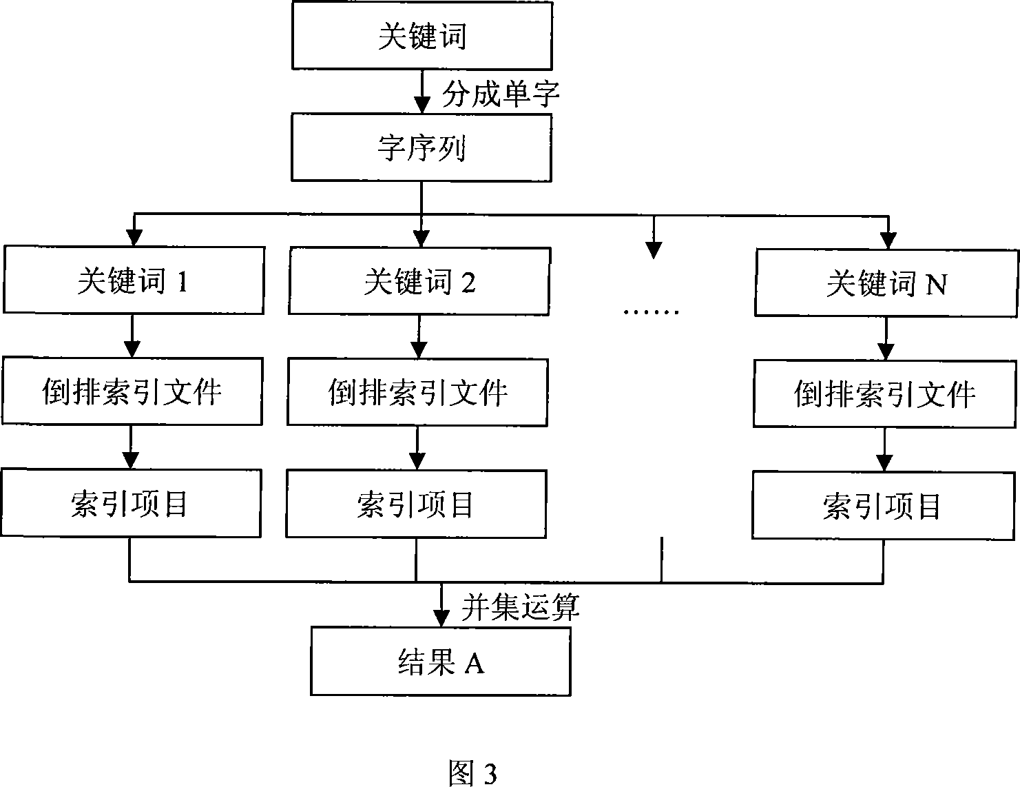 Commercial articles searching non result intelligent processing system and method