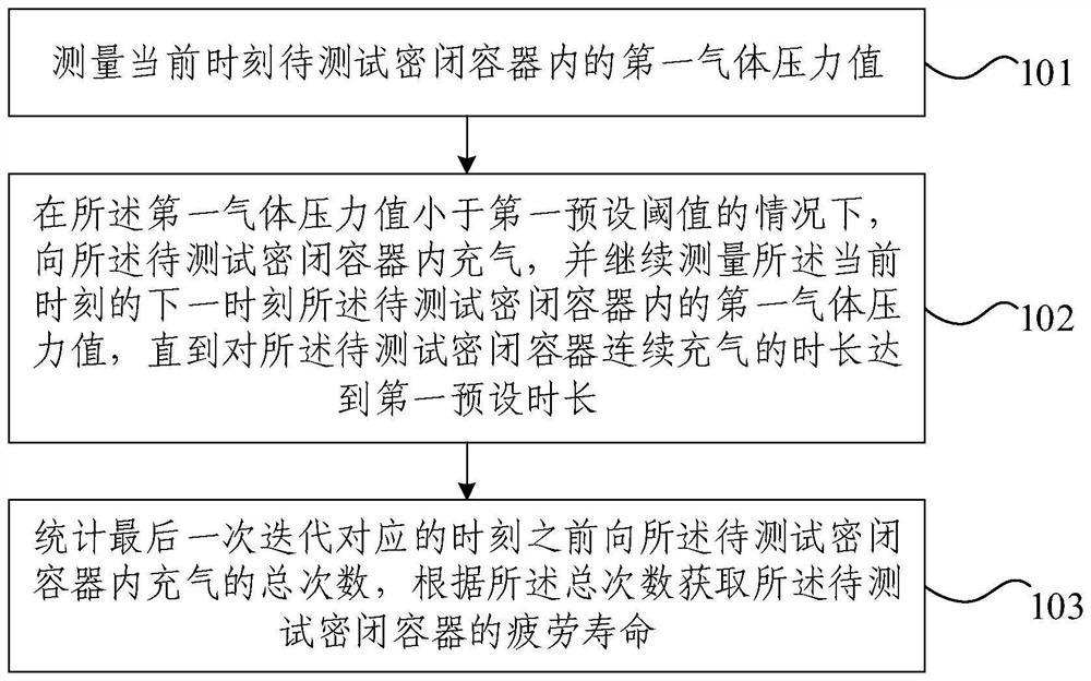 Gas pressure cycle test method and device