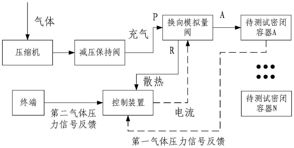 Gas pressure cycle test method and device