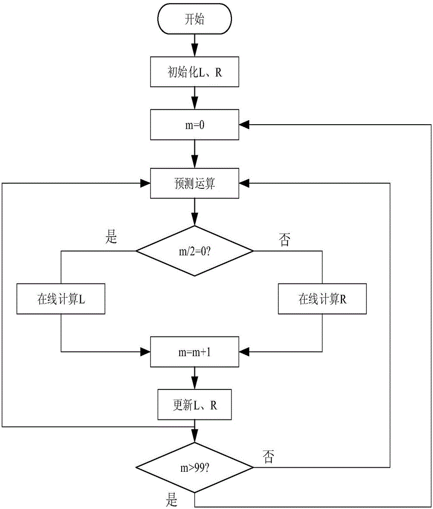 Model parameter adaptive method for inverter model prediction control