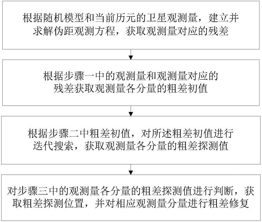 Detection and repair method for single gross error of observed quantity in satellite navigation system