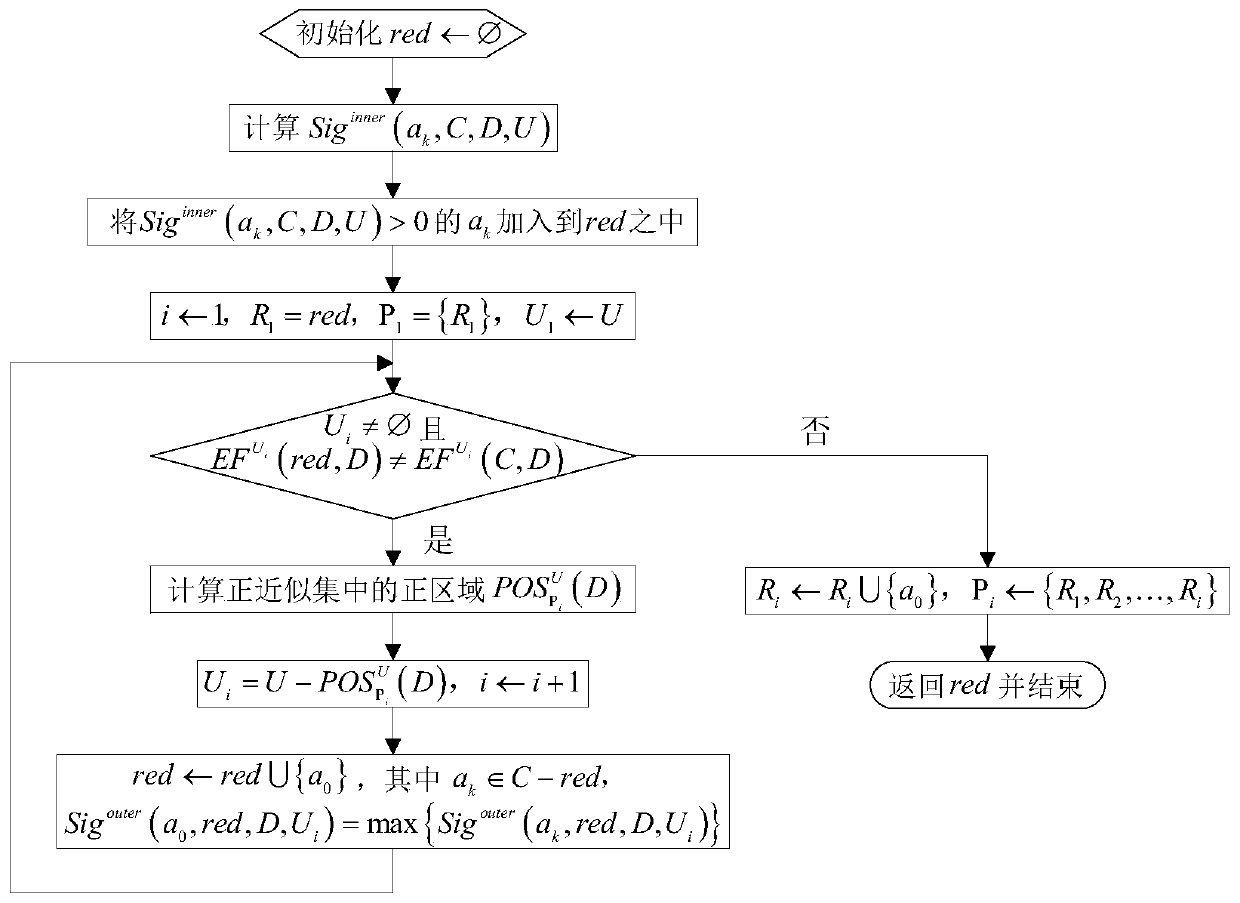 A rapid attribute reduction method for an incomplete data set