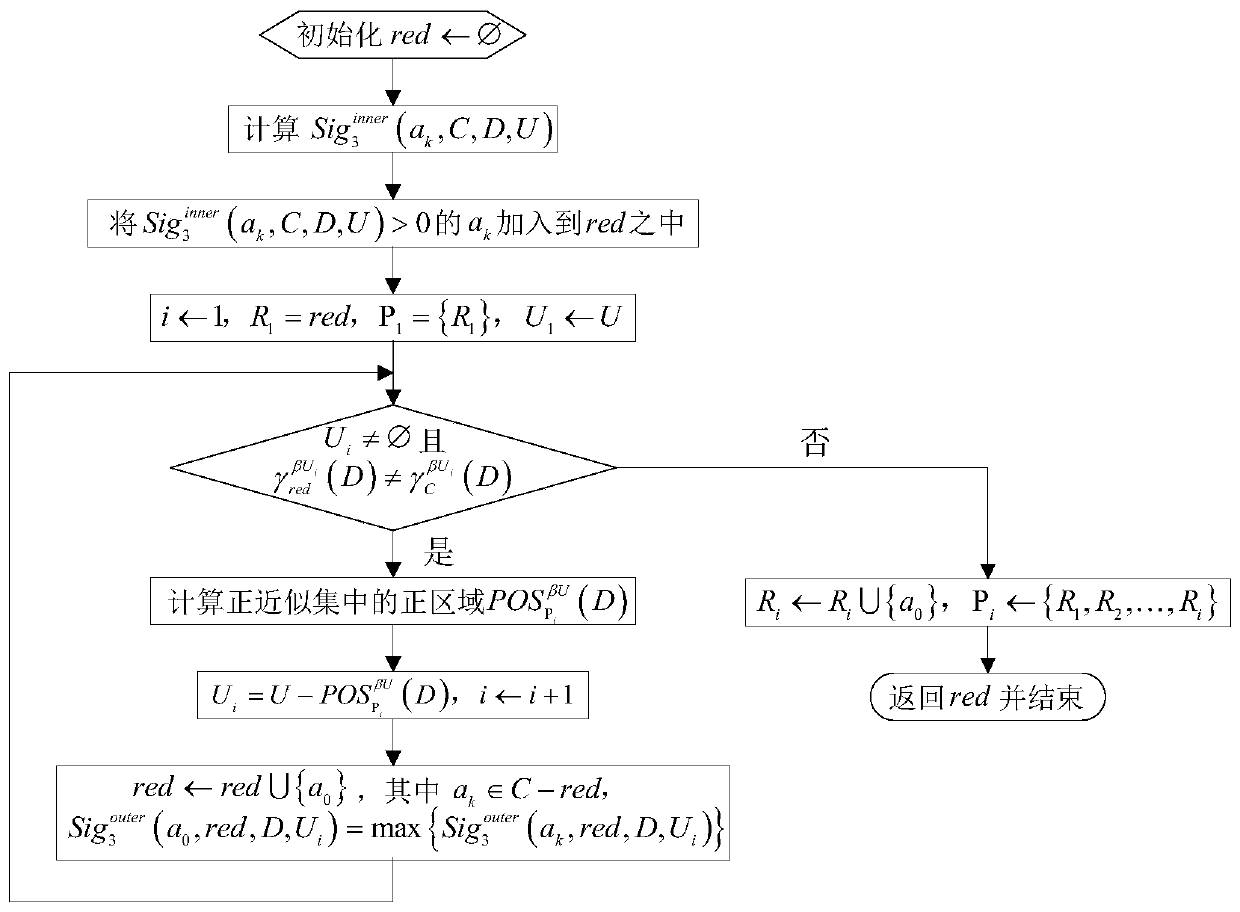 A rapid attribute reduction method for an incomplete data set