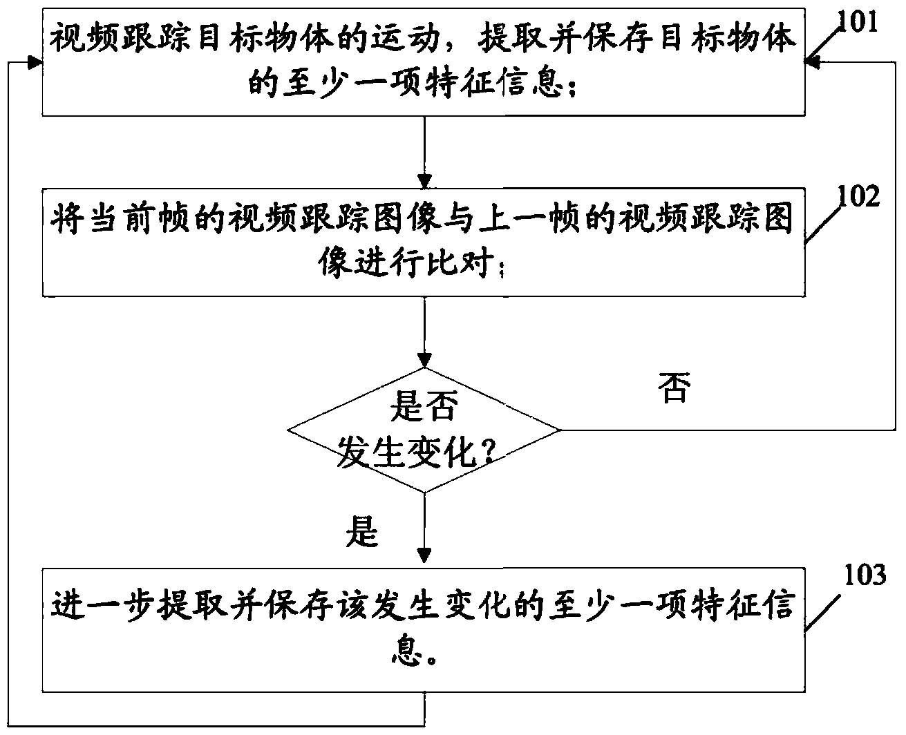 Video monitoring method, video monitoring device and video monitoring system