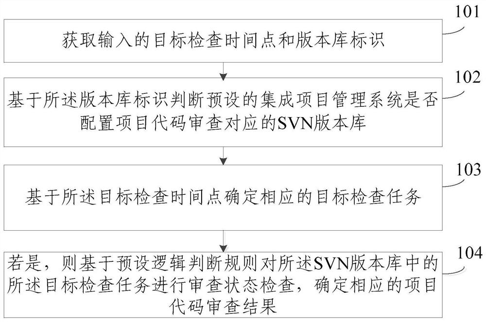 Software code review method and device