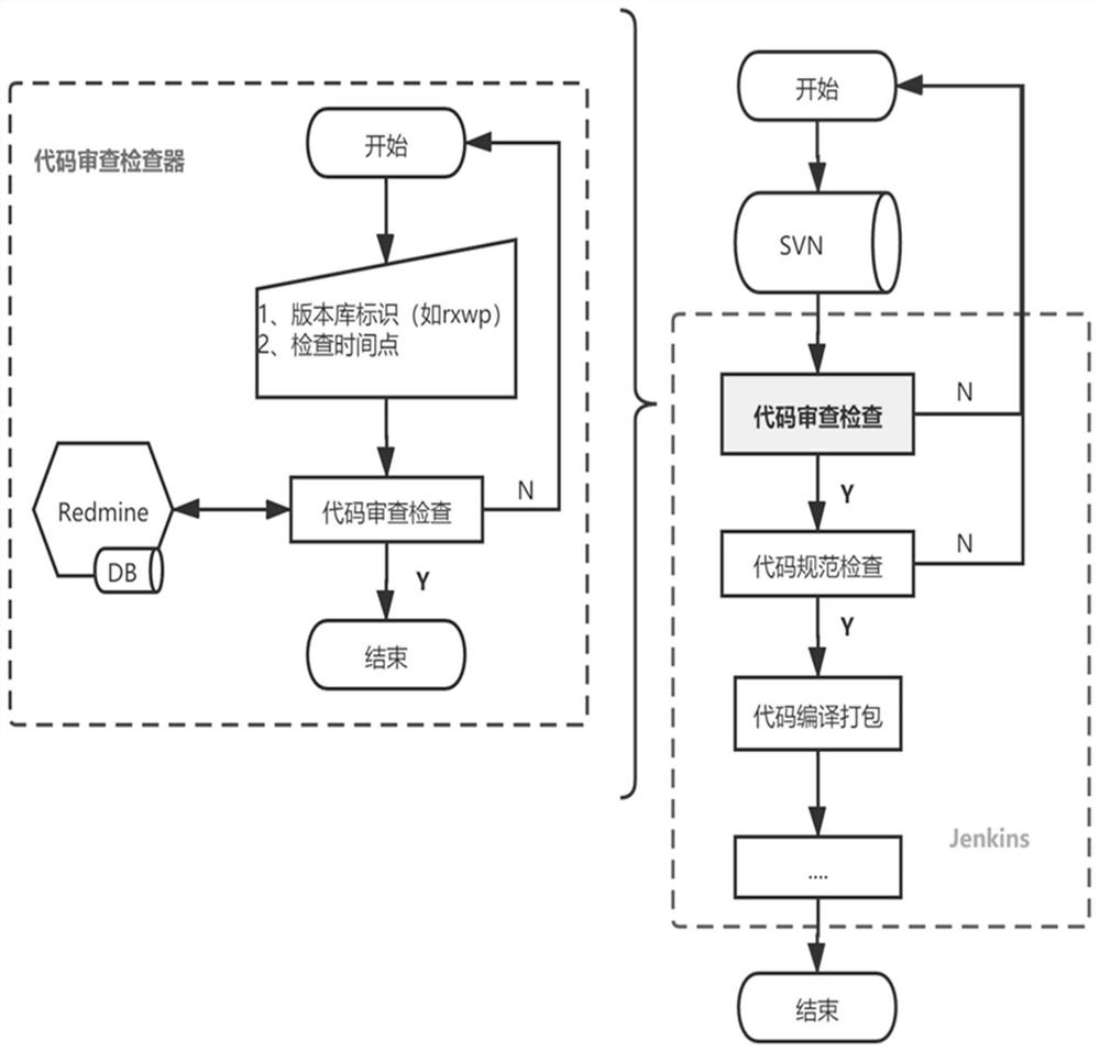 Software code review method and device