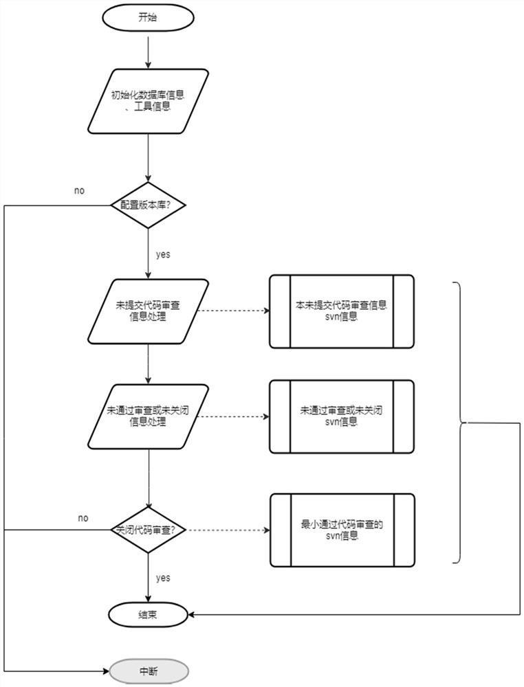 Software code review method and device