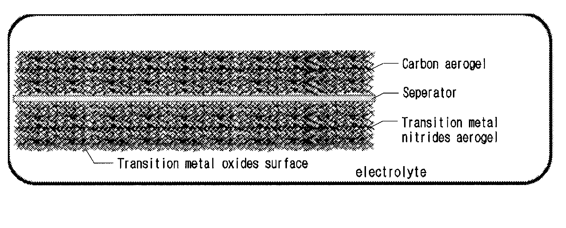 Hybrid supercapacitor using surface-oxidized transition metal nitride aerogel