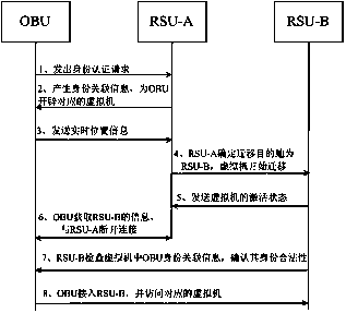 Vehicle identity authentication method based on virtual machine migration technology