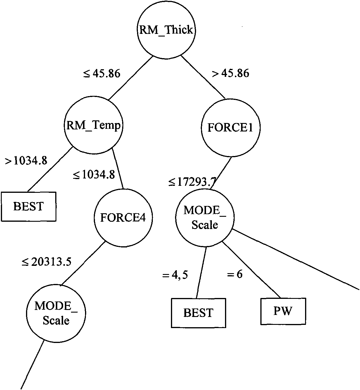 Decision tree-based method for extracting key characteristic variables of finish rolling temperature control process